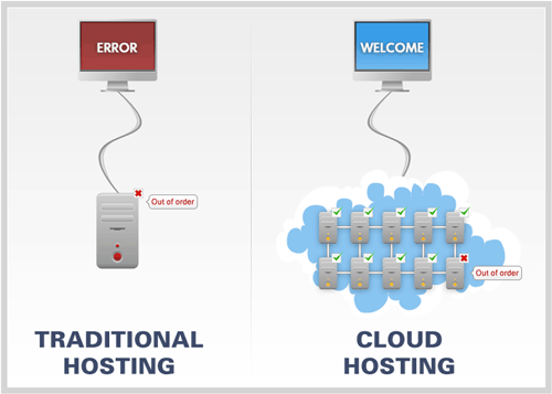 cloud hosting vs traditional hosting