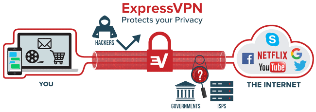 How ExpressVPN Works