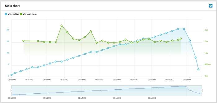 BlueHost LoadImpact Stats