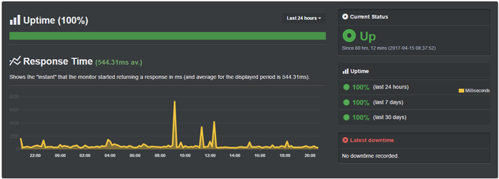 BlueHost Hosting Upime Test