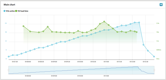 HostGator LoadImpact Stats