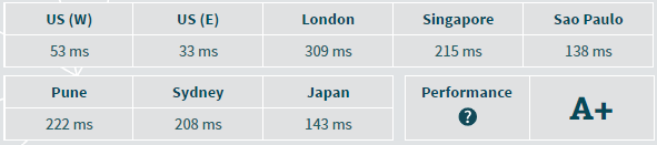 SiteGround Response Times