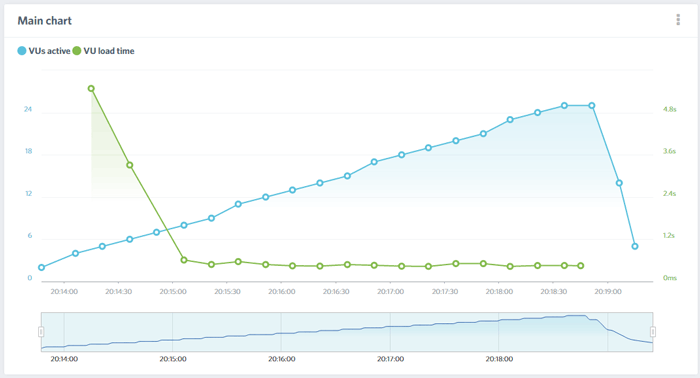 Blue Host LoadImpact Report