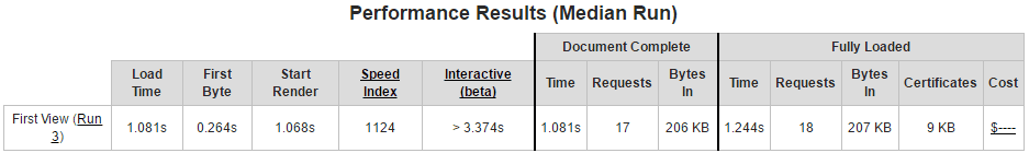 TTFB Test SiteGround