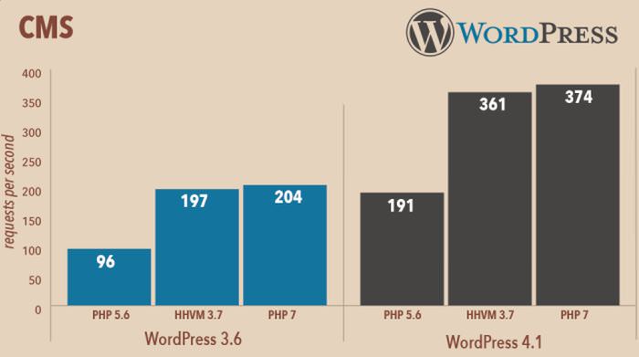 PHP 7 Advantages